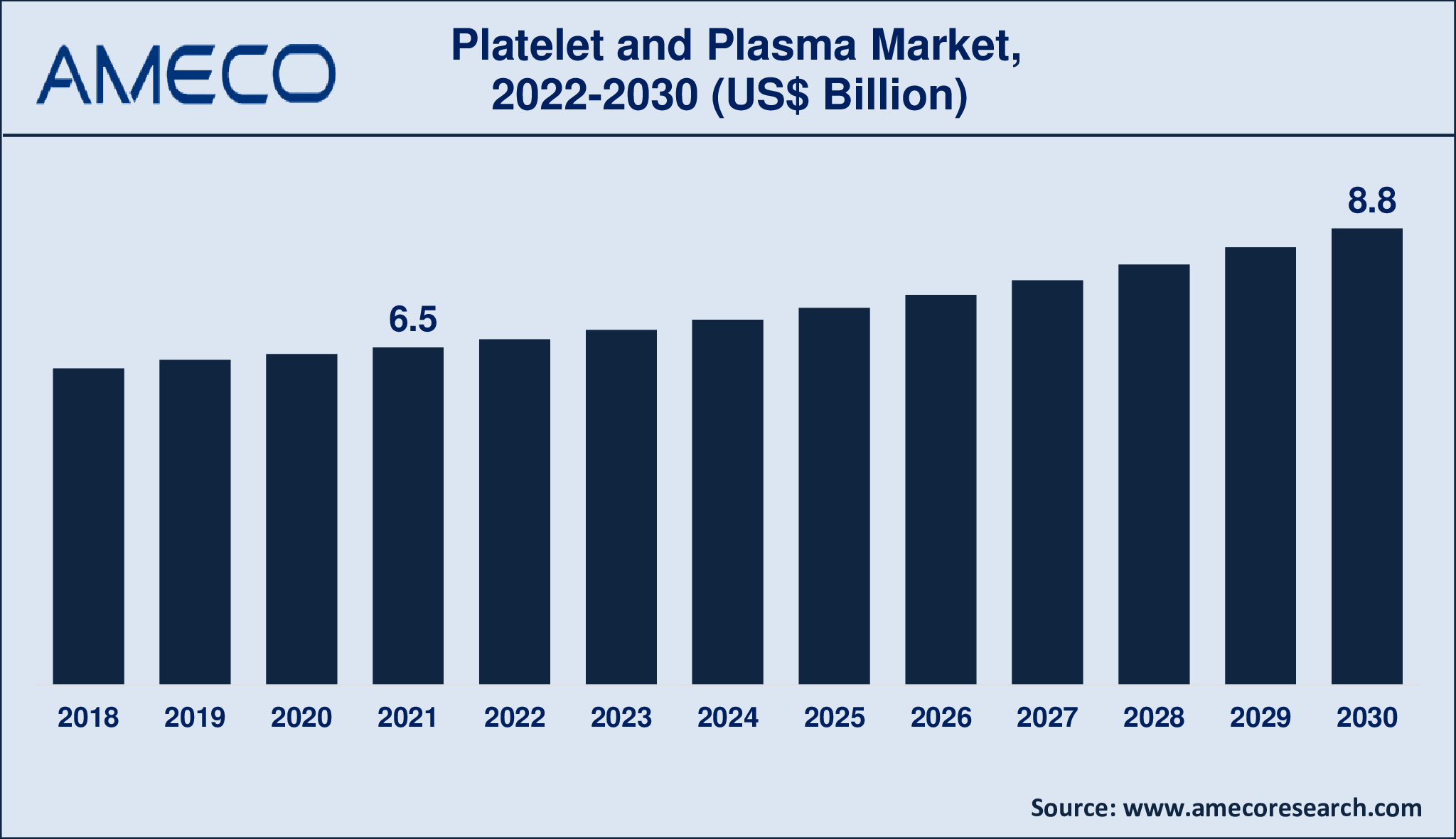 Platelets and Plasma Market Report 2030